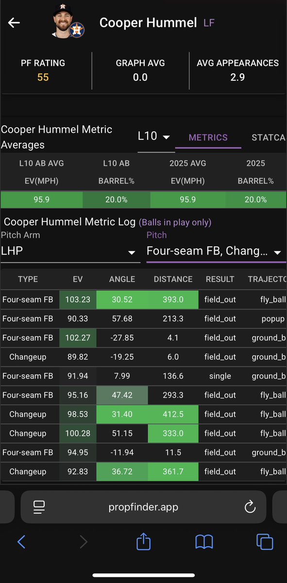 PUGxGutta's tweet image. haven’t seen this name getting spammed so i took uh look & he looks ehhhh vs 4S/CU bt he hasn’t seen uh CT/SW he didn’t like yet 😂✌🏿(2/3 lol) … they only let dawg play like once uh week so ima stall him out
betting on Springs to make uh mistake tonight @PropFinderApp
