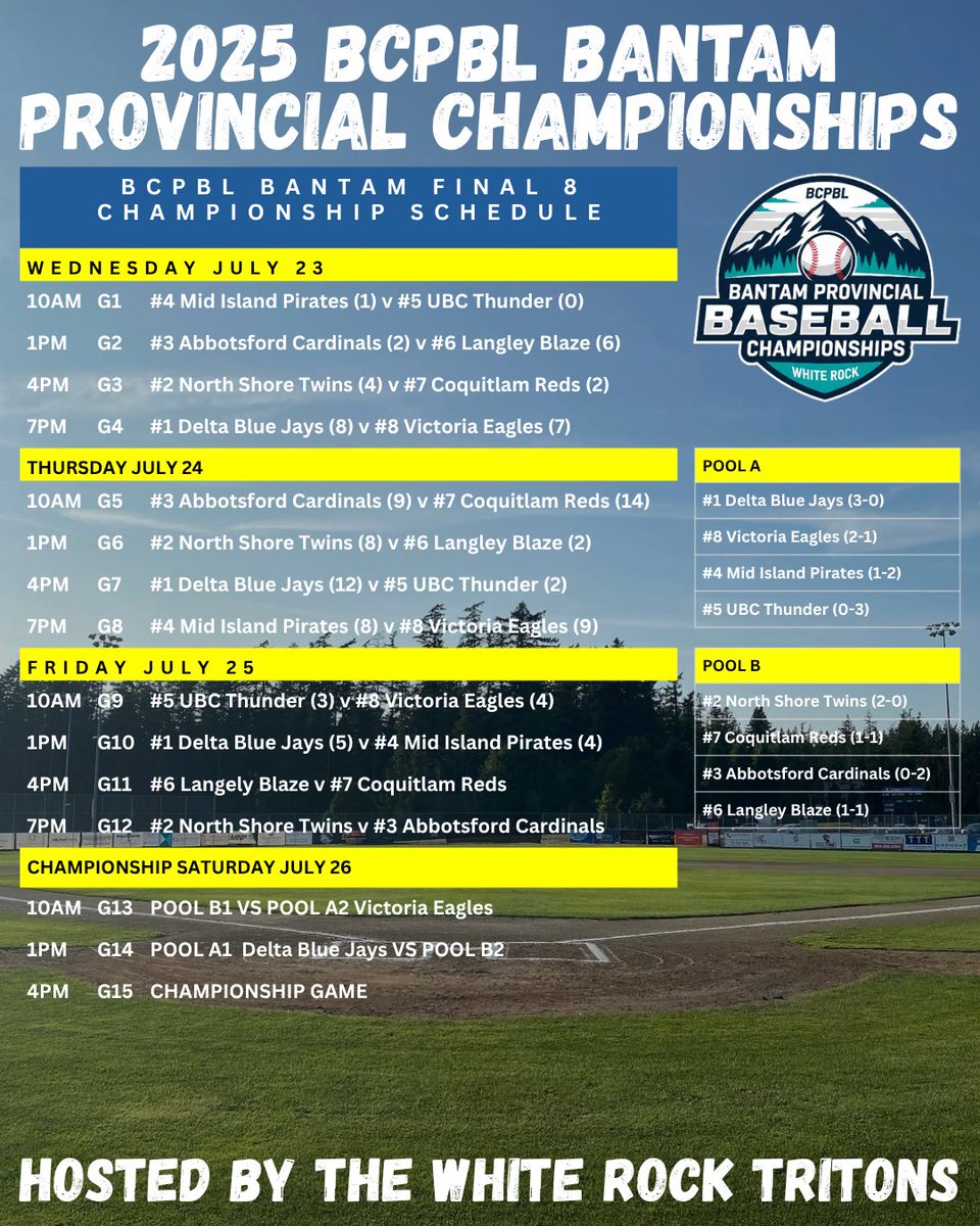 bcpbl1's tweet image. Game 2 at the BCPBL Bantam Provincial Championships, hosted by the @wrtritons is complete and with the @DeltaJaysBantam win over the @mipiratesPBL, Championship Sunday now moves to Championship Saturday as no Tie-Breaker game is required.
Pool B is still to be determined.
Pool…