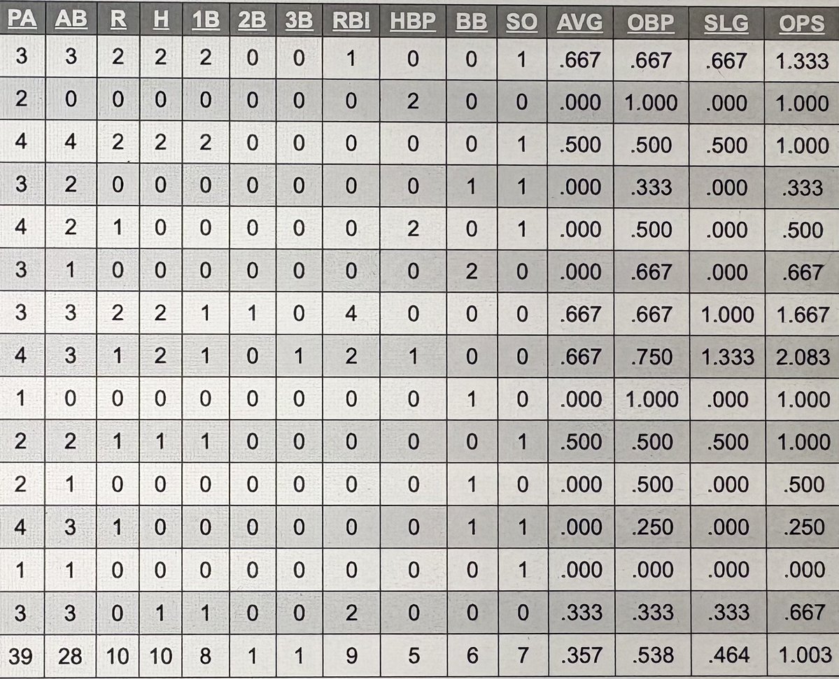 Haydentanksley's tweet image. regular season stats through 15 games in @PSCL2025 @CiscoBaseball1 @jontessier30 @thecamvega
AVG. 357
OBP. 538
SLG. 464
OPS. 1.003