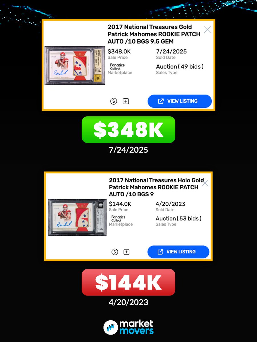 MarketMoversApp's tweet image. $200K over half a grade?! 🤯
A National Treasures Gold Mahomes RPA /10 just sold for $348K in the @fanaticscollect Premier Auction. But a BGS 9 version sold for just $144K two years ago.
Is that extra .5 grade really worth a $200K bump?