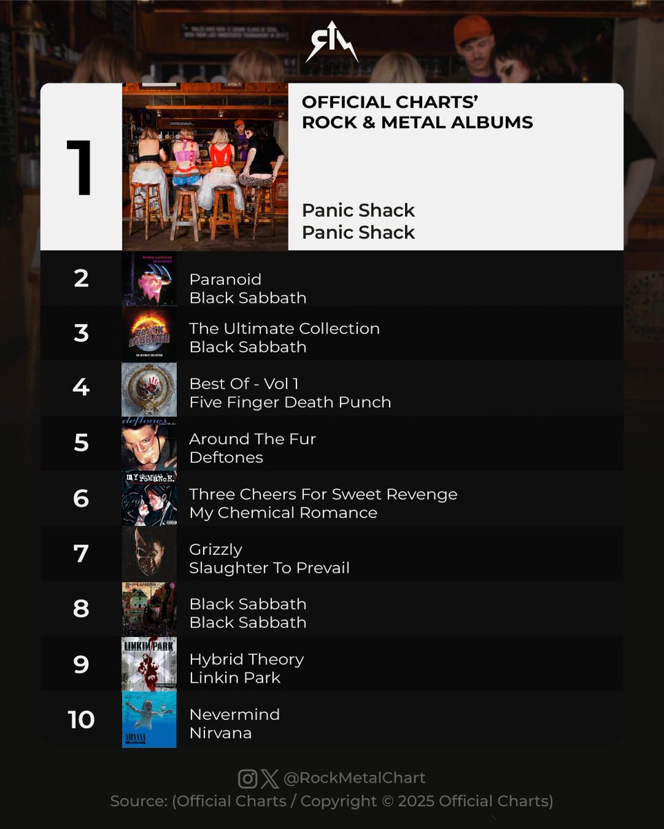 rockmetalchart's tweet image. .@panicshack's "Panic Shack" is the best-selling rock and metal album in the UK this week with 3,300 units.
Debuts: @FFDP and @STPmetal
-
#PanicShack #FiveFingerDeathPunch #SlaughterToPrevail #RockMetalChart