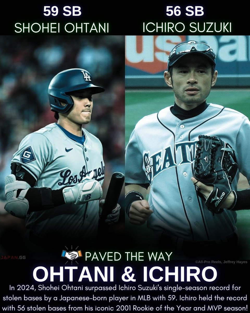 JapanggX's tweet image. In 2024, Shohei Ohtani surpassed Ichiro Suzuki's single-season record for stolen bases by a Japanese-born player in MLB with 59. Ichiro held the record with 56 stolen bases from his iconic 2001 Rookie of the Year and MVP season!
#大谷翔平 #鈴木一朗 🐐⛈️