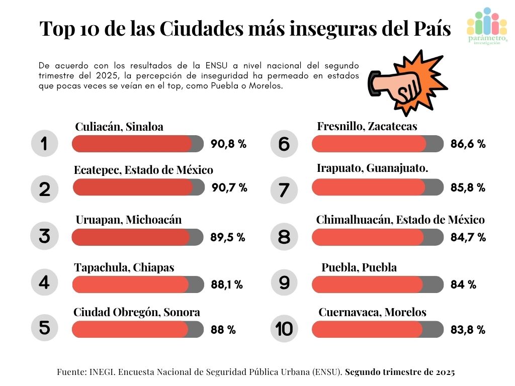 🚨 Según la #ENSU del 2º trimestre 2025 del <a href="/INEGI_INFORMA/">INEGI INFORMA</a>, Culiacán lidera el top 10 de las ciudades más inseguras del país.

📈 La ciudad de Puebla y Cuernavaca no figuraban en el top, pero aumentaron su percepción de inseguridad.