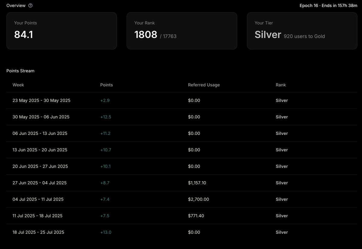 eep, been lagging on posting point updates for <a href="/felixprotocol/">Felix</a> 

earned less one week bc i had reshuffled everything to prepare <a href="/kinetiq_xyz/">Kinetiq</a> launch

this week was first time earning points full ported into vanilla market for kHYPE and rocking a 1.20 HF 

hyperliquid