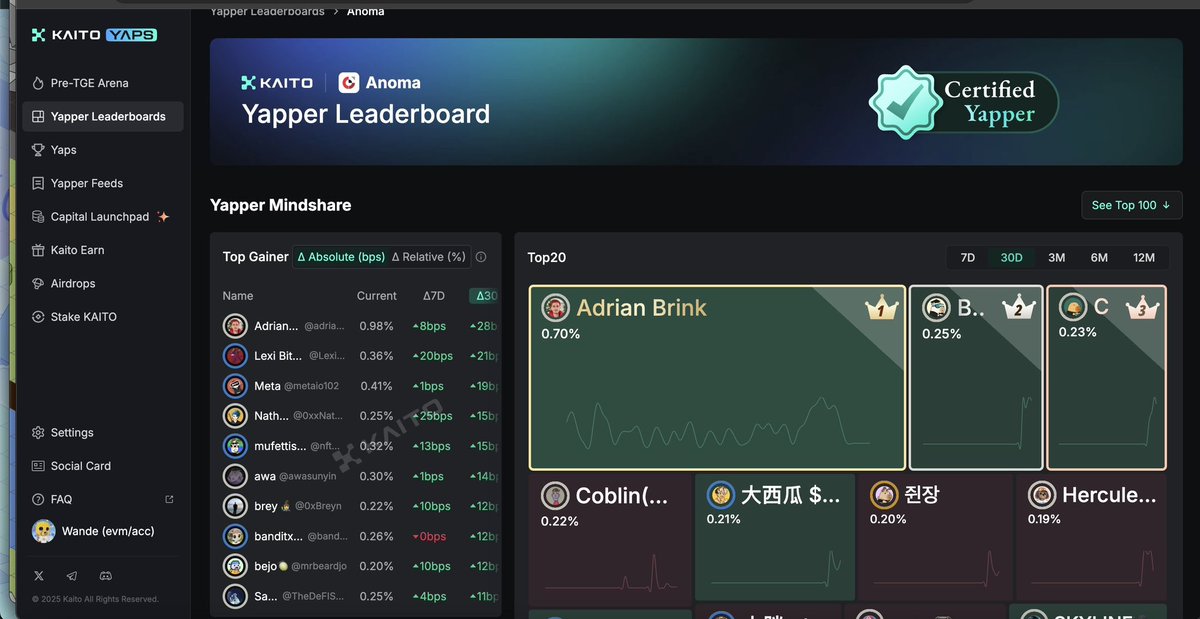 mafi0s0_'s tweet image. June 25 marked the start of a month where @anoma dominated the pre-TGE conversation, consistently ranking #1 daily.
Behind this momentum is a relentless team: daily testnet upgrades, tight community engagement, and rapid iteration based on feedback. Loyalty flows both ways.…