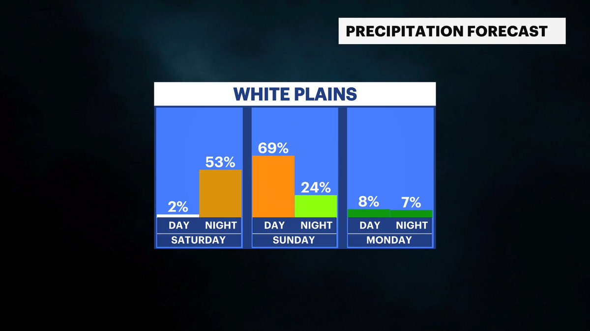 JSeawright_TVWX's tweet image. 📔Planning your weekend HV:
-😎Saturday will be less humid, very warm, but not expecting any rain
-⛈️Sunday, spotty storm chances during the day.. More likely for the AM/early PM
-🥵Prepare for heat/humidity to return early next week
Forecast:news12.com/weather
#nywx