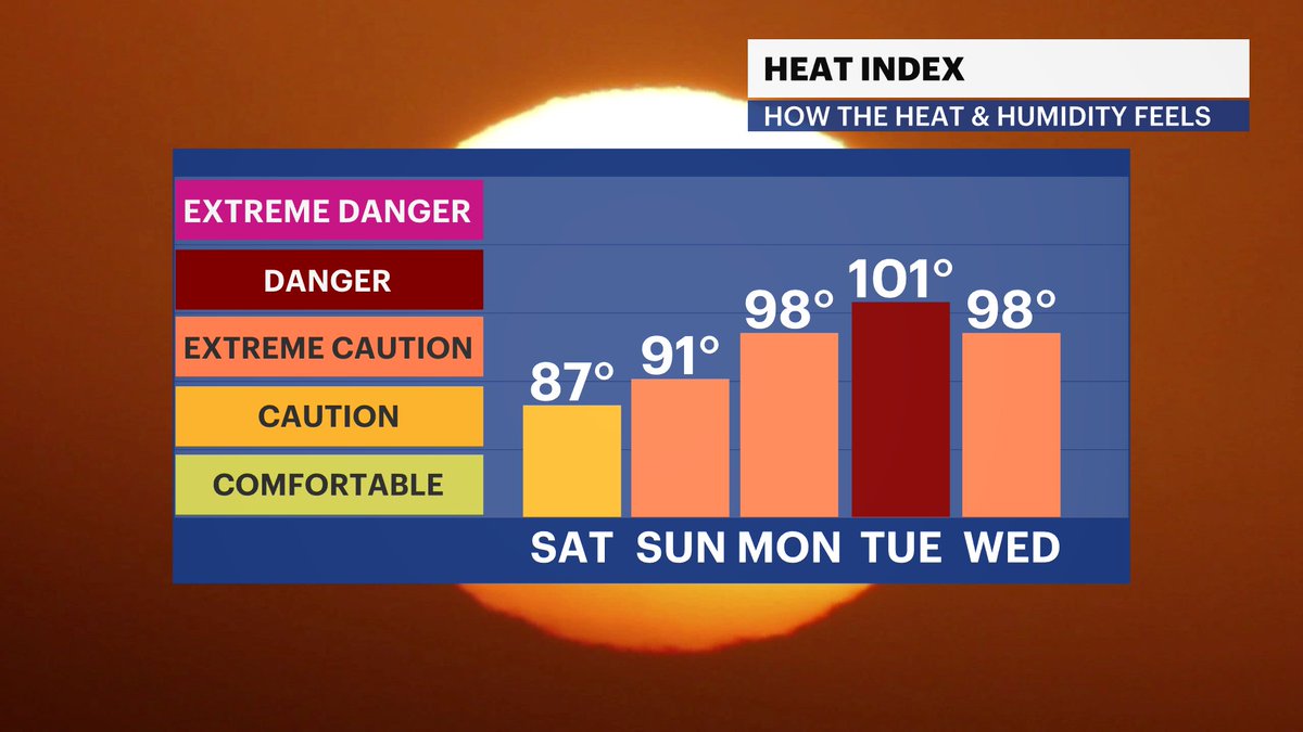 JSeawright_TVWX's tweet image. 📔Planning your weekend HV:
-😎Saturday will be less humid, very warm, but not expecting any rain
-⛈️Sunday, spotty storm chances during the day.. More likely for the AM/early PM
-🥵Prepare for heat/humidity to return early next week
Forecast:news12.com/weather
#nywx