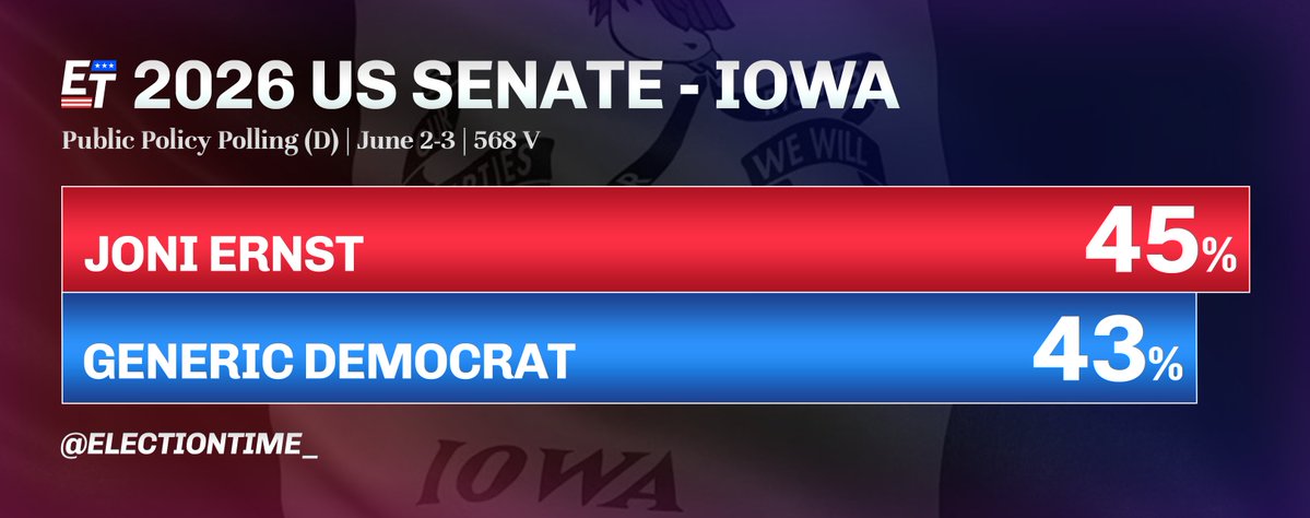 ElectionTime_'s tweet image. Joni Ernst* (R) struggles in the 2026 Iowa US Senate Election, according to a (D)-funded poll.
2026 US Senate - Iowa
🟥Joni Ernst* 45% (+2)
🟦Generic Democrat 43%
Public Policy Polling (D) | June 2-3 | 568 V