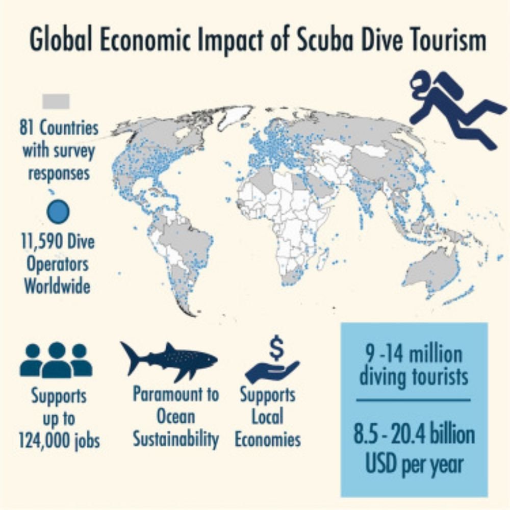 JeromeOLLIER's tweet image. Global economic impact of scuba dive tourism - @CellRepSustain
cell.com/cell-reports-s…