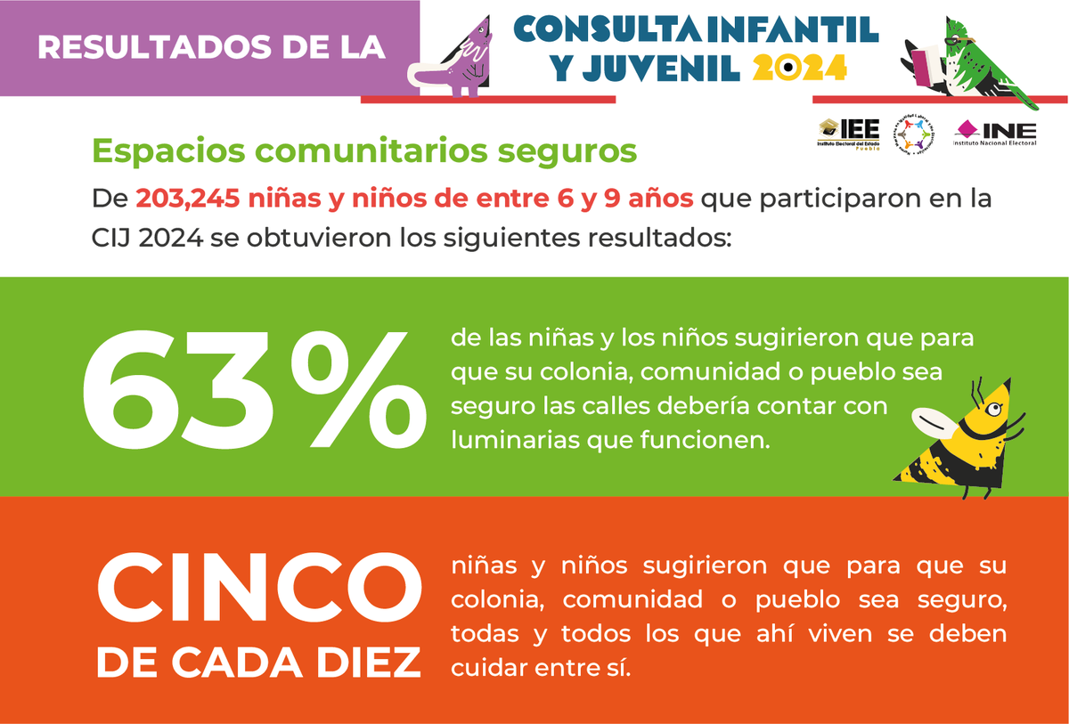 📢🧐Te damos a conocer los resultados de la cIJ2024, donde participaron niñas niños y adolescentes de todo el estado de Puebla.
👧👦Consulta lo que opinaron las niñas y los niños de 6 a 9 años con relación a qué se debe hacer para que su colonia comunidad o pueblo sea más seguro.