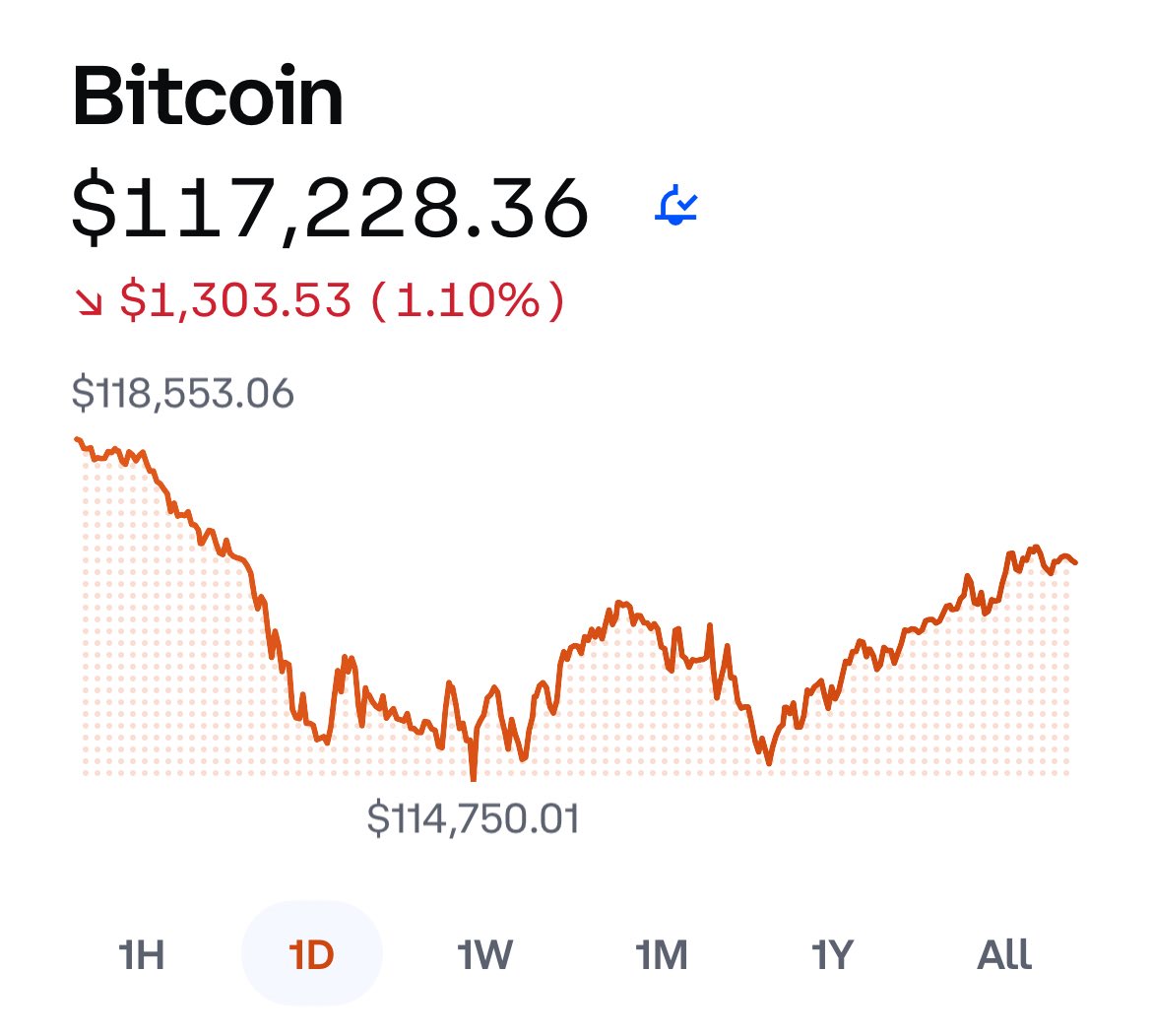 BitDecoder's tweet image. #Bitcoin is trading above $117K.