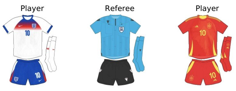 JacquiOatley's tweet image. England 🏴 will wear their home white shirts for the @WEURO2025 final v Spain 🇪🇸 who will wear all red. For the superstitious, England wore blue in World Cup final defeat v Spain, and white when they won last Euro final 😉 #WEURO2025
