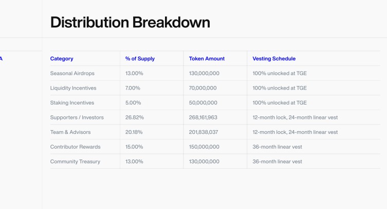 🚨Just in 
<a href="/JoinSapien/">JoinSapien</a> announced their utility token $SAPIEN with a total supply of 1,000,000,000

13%(130,000,000) for seasonal airdrops. 100% unlock at TGE
26.82% goes to supporters and investors 12-month lock, 24-months linear vest

For full tokenomics: cdn.sapien.io/tokenomics.pdf