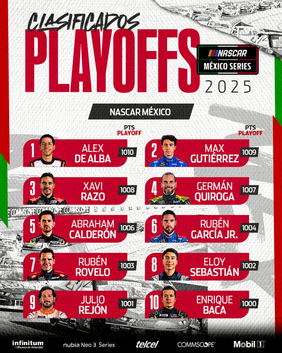 NASCARMex's tweet image. Todo listo para los #NASCARMxPlayoffs y estos son los clasificados🏆
📈Con esta puntuación llegan a S.L.P. y en la fecha 11 se dará el primer corte.
#NASCAR #NASCARMéxico #NASCARMex #NASCARMx #Telcel #NubiaNeo3 #Infinitum #Commscope #Mobil