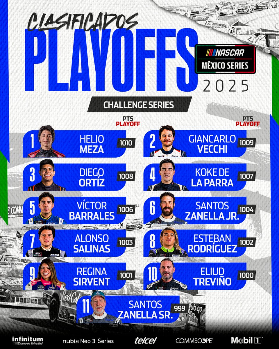 NASCARMex's tweet image. Todo listo para los #NASCARMxPlayoffs y estos son los clasificados🏆
📈Con esta puntuación llegan a S.L.P. y en la fecha 11 se dará el primer corte.
#NASCAR #NASCARMéxico #NASCARMex #NASCARMx #Telcel #NubiaNeo3 #Infinitum #Commscope #Mobil