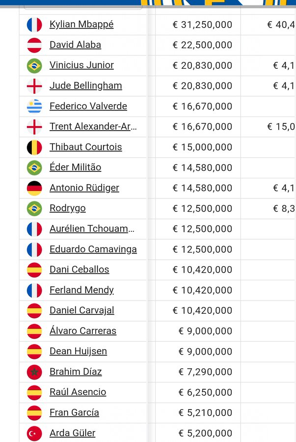 MADRlDISTAS's tweet photo. 🚨💰 ATENÇÃO: Lista atualizada de salários do elenco do Real Madrid. https://t.co/e6tWEzN3t1