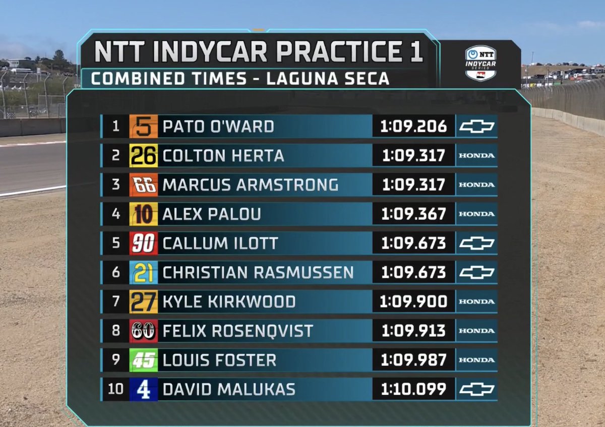 Quique_Naranjo's tweet image. Aún perdiéndose buena parte del inicio de la sesión y sin hacer runa vuelta limpia del todo, Palou ya está entre los mejores tras los Libres 1. Por cierto, qué maravilla de pista es Laguna Seca…
#Indycar