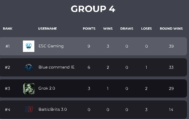 We're after 3 group matches in EVC | Legacy NE

We won everymatch and our group balance is 3-0, We're in playoffs and you will be able to watch us at 1PM CEST on <a href="/yasiekVAL/">Janek</a> twitch profile. 

Enemies from our matches weren't very competitive but We're aiming for 1st place anyway,