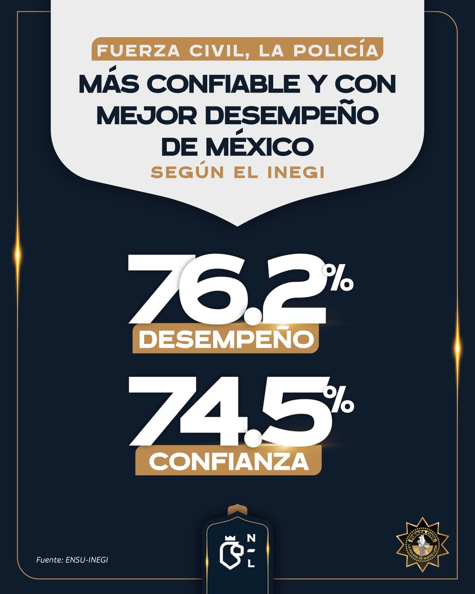 En Nuevo León invertimos históricamente en seguridad, equipando y regresando a la Fuerza Civil a su esencia.

En 2025 logramos los mejores indicadores de seguridad de los últimos 8 años y la nueva <a href="/FuerzaCivil_NL/">Fuerza Civil</a> es la policía estatal con mayor confianza y desempeño del país.
