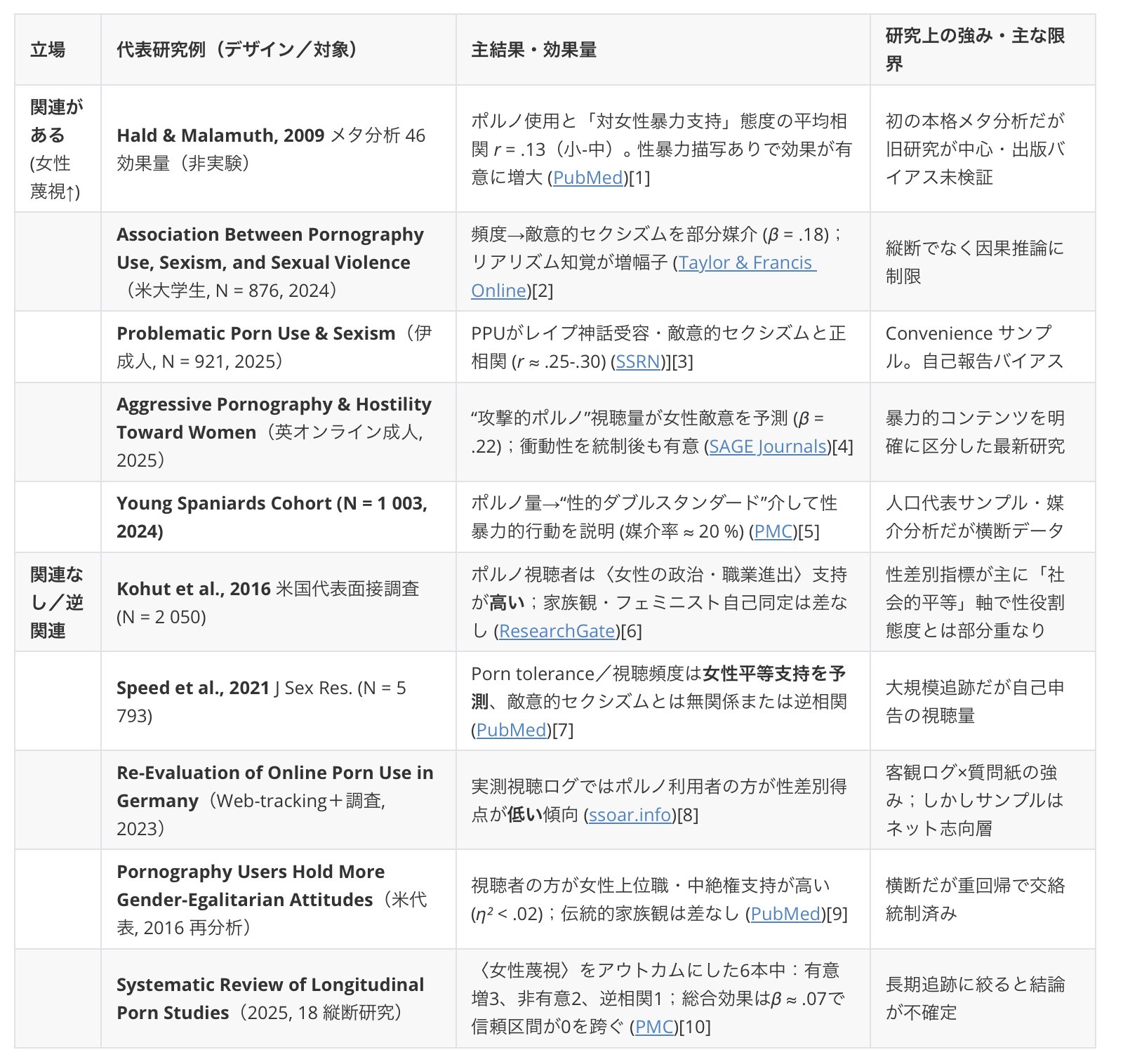 読書猿 523 新刊『ゼロからの読書教室』 on X: ありがとうございます。 それでは私も「ポルノ視聴と女性蔑視は関連あるか」で肯定否定両論をまとめてみました。  文献URLはALTに。 t.coCl2KMHLyYR  X