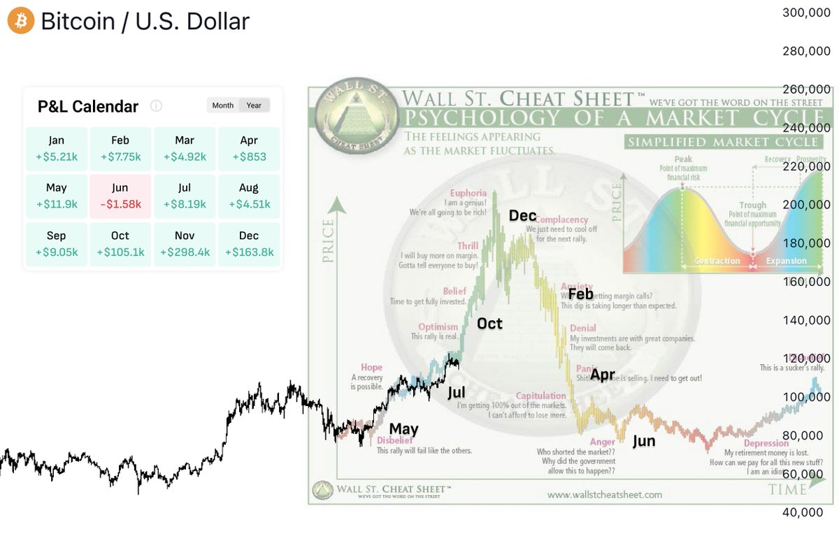 0xChainMind's tweet photo. I started last cycle with $5k, making over $2M!

80% of all gains were made in the last 20% of the cycle 

Now we’re entering same final 20% of current cycle

Here is what it means, what will be next and how to make most profit🧵👇🏻 https://t.co/FokMmUDlVC