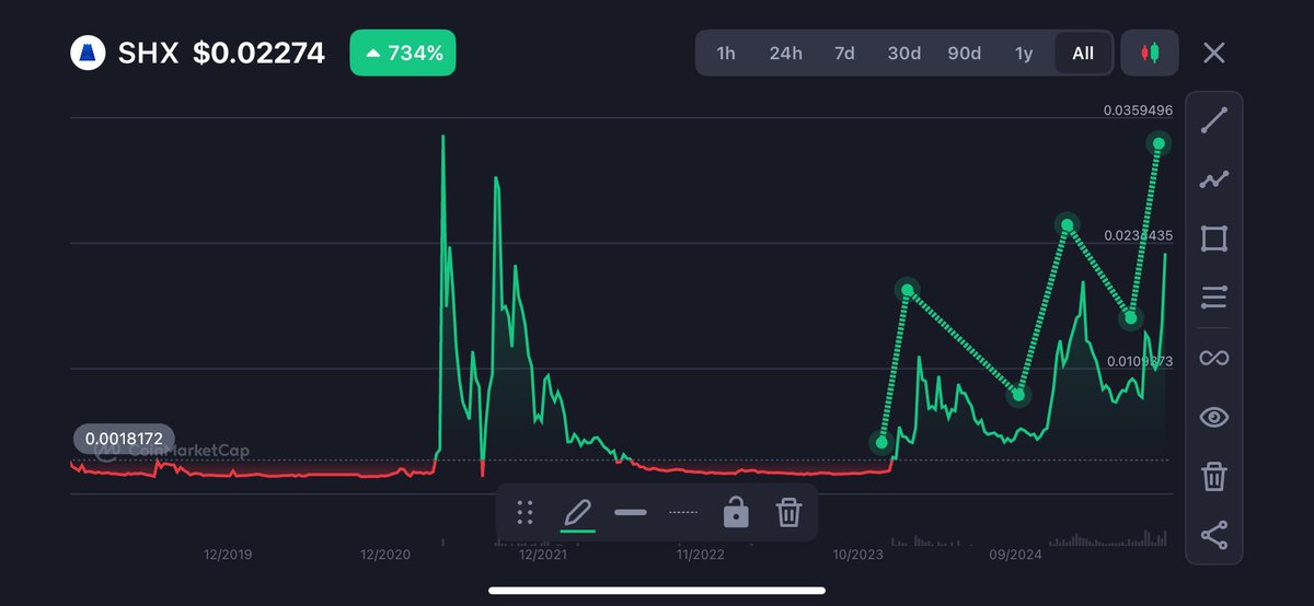 Penny (@pennyboycrypto) on Twitter photo $SHX looks like it’s in its “Wave 5” on a macro Elliot wave pattern ✅
Where do you think this 5th wave lands us????
<a href="/strongholdpay/">Stronghold</a>
#ISO20022
#Altseason
#crypto $SHX looks like it’s in its “Wave 5” on a macro Elliot wave pattern ✅
Where do you think this 5th wave lands us????
<a href="/strongholdpay/">Stronghold</a>
#ISO20022
#Altseason
#crypto