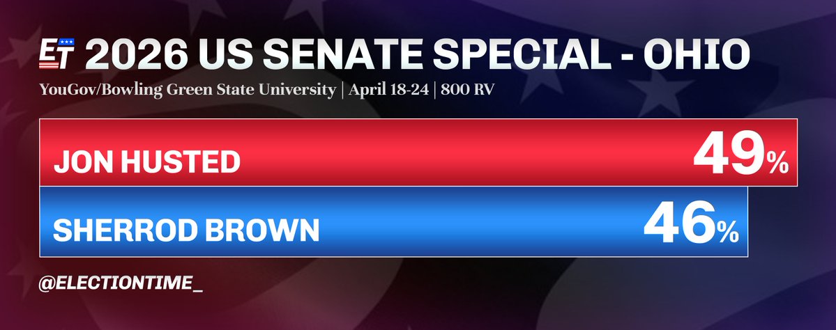 ElectionTime_'s tweet image. Jon Husted* (R) leads Sherrod Brown (D) in his race to win a full term in the 2026 Ohio US Senate Special Election.
2026 US Senate Special - Ohio
🟥Jon Husted* 49% (+3)
🟦Sherrod Brown 46%
YouGov/Bowling Green State University | April 18-24 | 800 RV