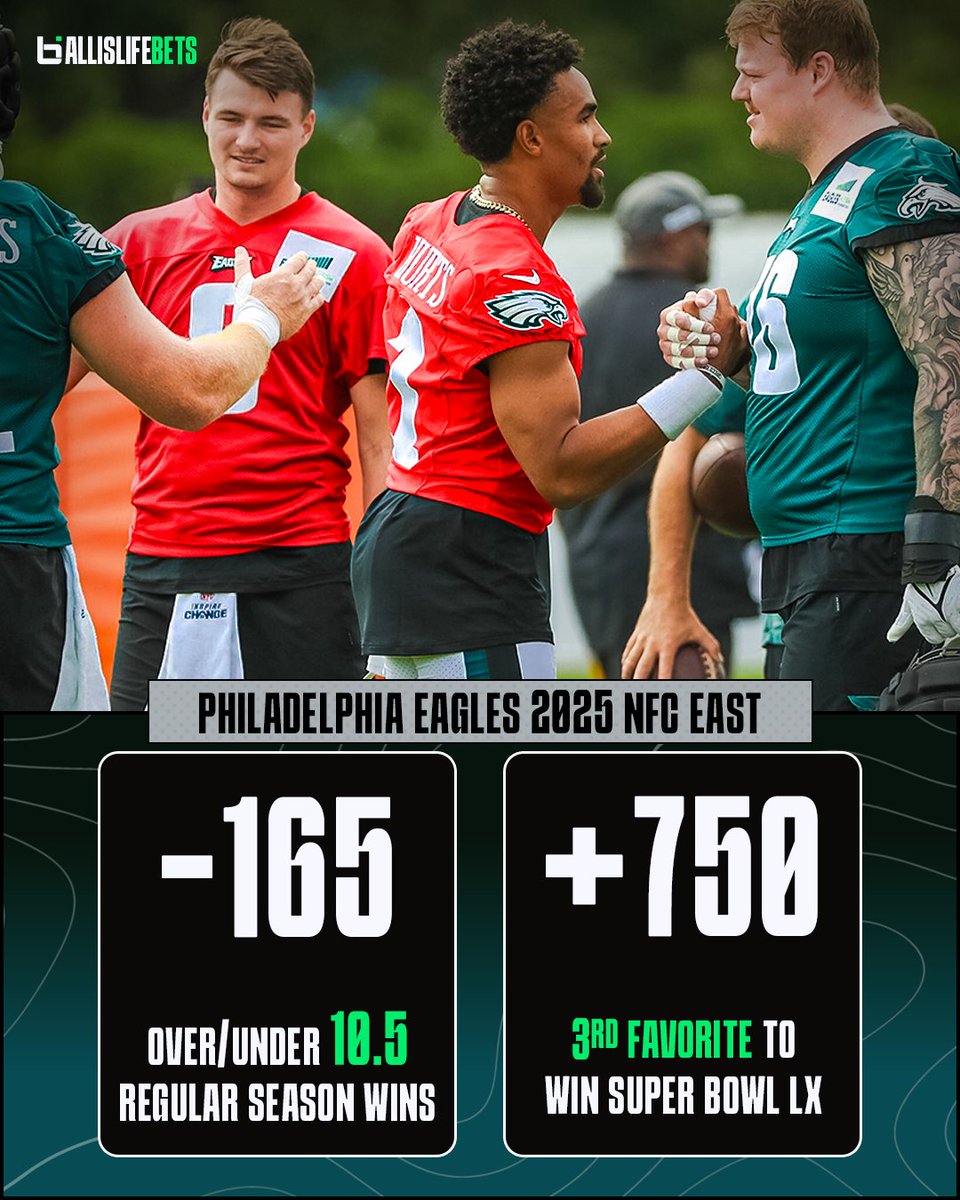 BallislifeBets's tweet image. With the NFL Pre-season coming up, let's have some fun and get some early picks in while the numbers are hot!
The defending champions 🏆Philadelphia Eagles are sitting at 3rd on the list to go Back-to-Back this year, with the Baltimore Ravens as the favorites to take it home…