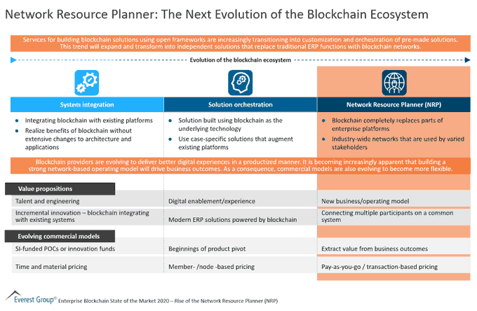 CeoAwareness's tweet image. As blockchain technology matures, there is increasing consensus that a network approach is the most viable path to realizing blockchain’s benefits at scale.
@EverestGroup bit.ly/2YQdvrQ rt @antgrasso #blockchain
