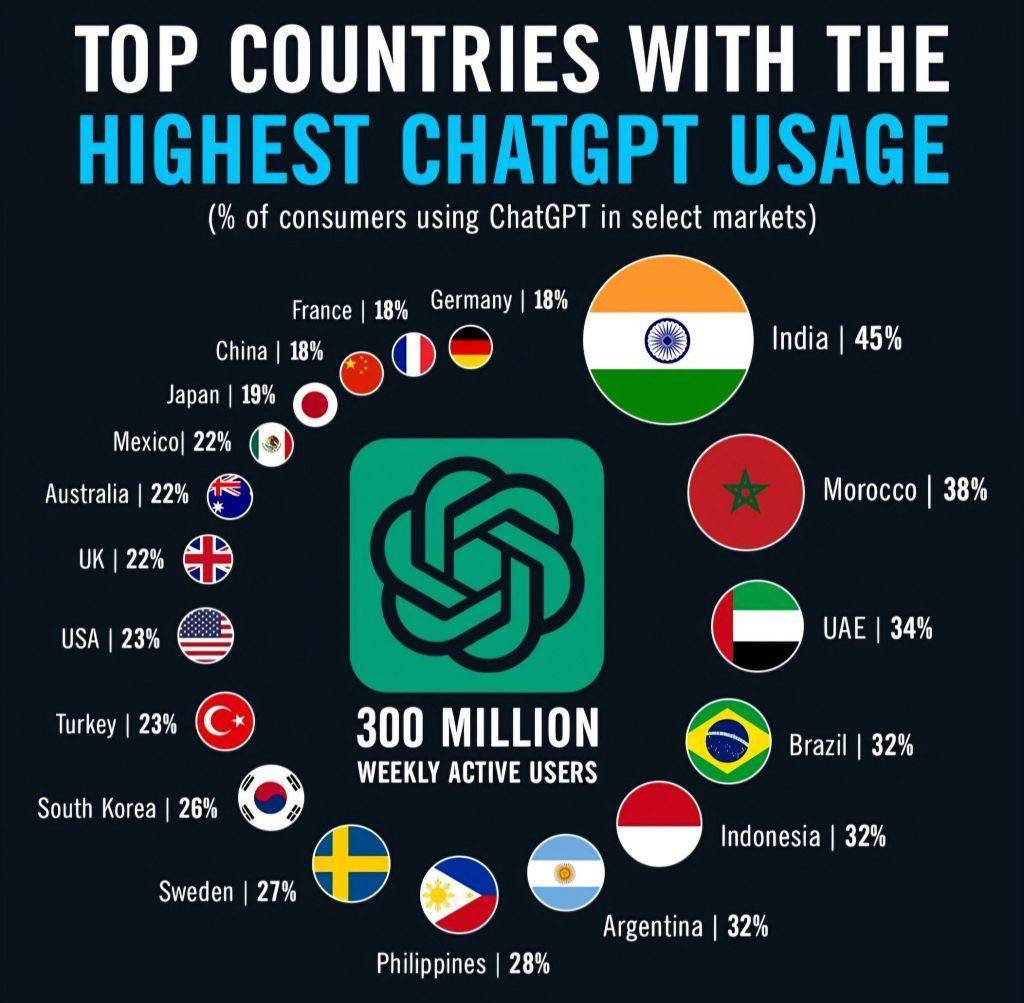 PotionDweller's tweet image. So the reason why India is at the top of this is really quite simple. A lot of support numbers / support hotlines are based in India.
Whenever you call them all they're doing is asking Chat GPT for solutions and repeating it back to you.
This isn't a joke either, they do this.