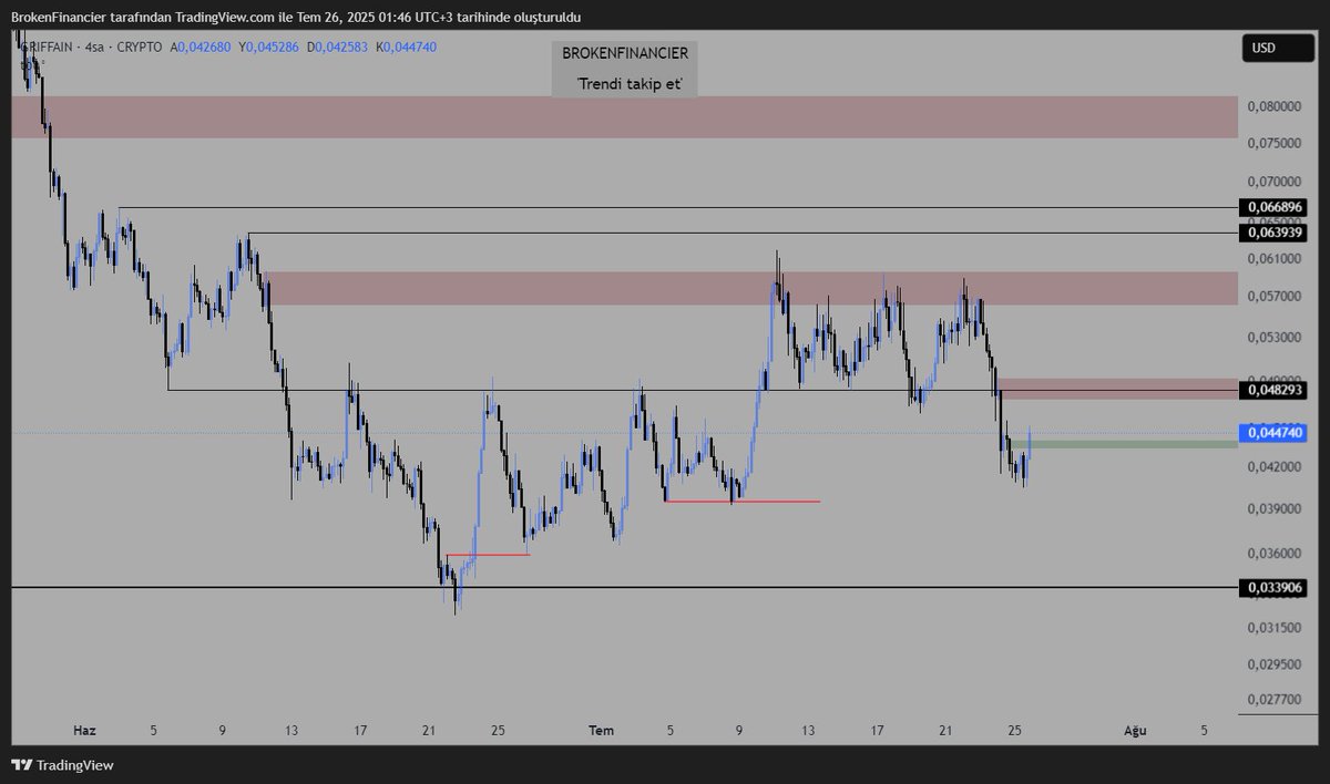 #GRIFFAIN yapı çok güzel ve sade. 0482 EQ noktası fiyatın bu alanda ki. Yeşilden kırmızı alana
 Kırmızı üzerinde kapanısla üst siyahları hedeflerim. Yeşile çekilmeden kırmızıya gelirse scalp short emare bakıyor olacağım başarılar