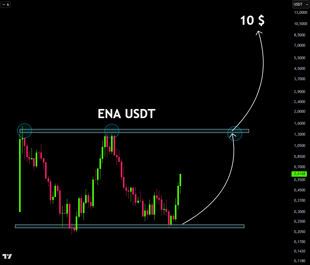 CryptooELITES's tweet image. We’ve been holding ENA since $0.28.

 Target: $10
Who else is an ENA investor?

$ENA #ENA