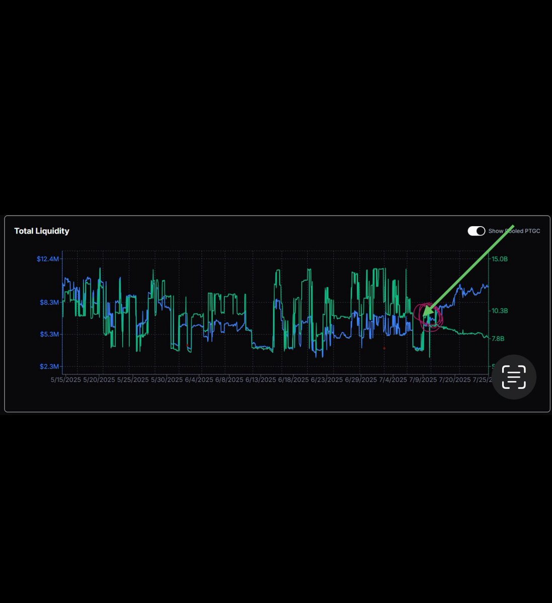 TheGray369's tweet image. There's an interesting dynamic with liquidity and available pTGC. It appears we're experiencing a supply shock. Liquidity value is growing rapidly due to LP additions, price appreciation, and rising core values, while Liquid pTGC supply is shrinking fast from high demand and…