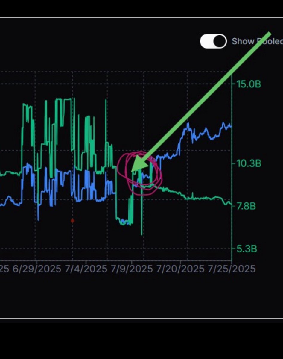 TheGray369's tweet image. There's an interesting dynamic with liquidity and available pTGC. It appears we're experiencing a supply shock. Liquidity value is growing rapidly due to LP additions, price appreciation, and rising core values, while Liquid pTGC supply is shrinking fast from high demand and…