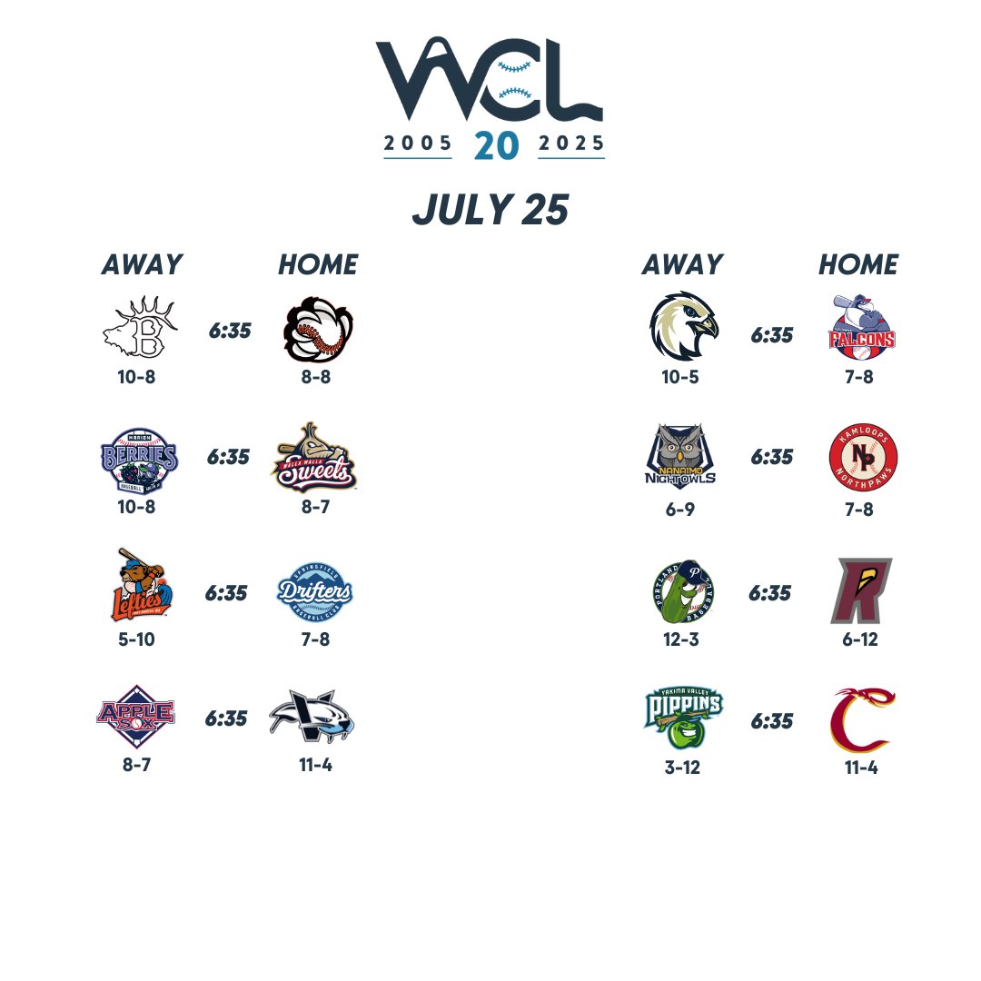 WCLBaseball's tweet image. It is Friday night in the West Coast League. That means eight new series are on deck.
wcleague.watch.pixellot.tv