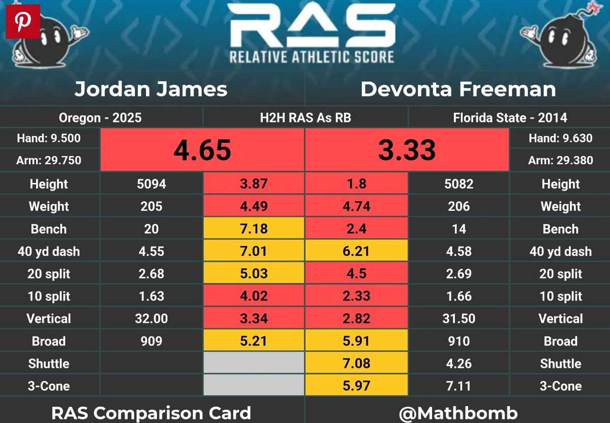 LombardiHimself's tweet image. Rookie RB Jordan James looks notably comfortable out at 49ers practice so far. He did not score well athletically but seems to move much better than testing results would indicate.
You know what other Shanahan RB fit a similar mold? Devonta Freeman