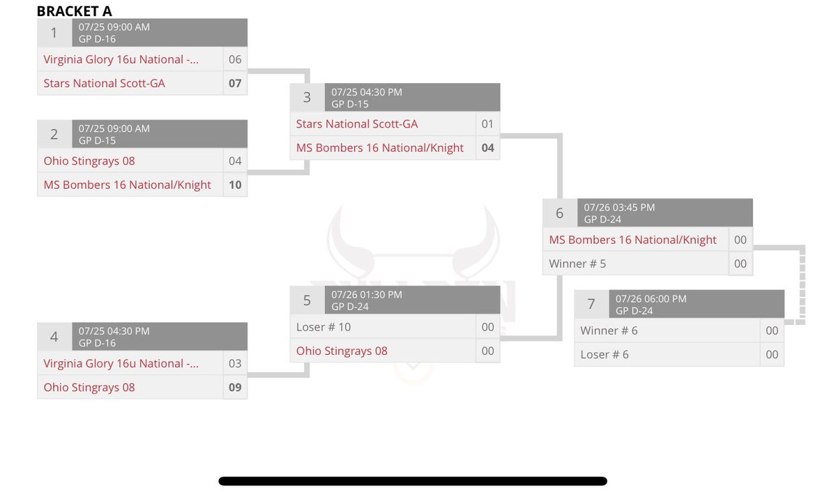 Moving onto Saturday! 

WIN 9-3 vs Virginia Glory National

6 Tier 3 Teams Left! 

Next Up: 
Saturday - Grand Park at 1:30pm vs. TBD on D24