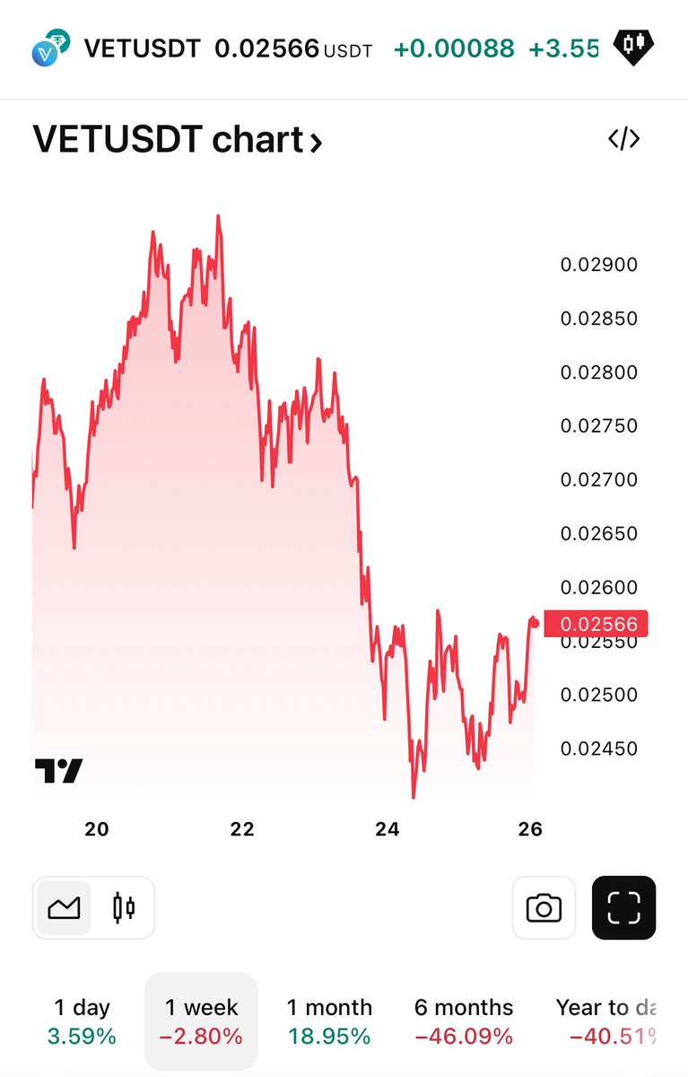 VETlieber's tweet image. $VET needs to show some strength soon.
Otherwise, this could get ugly.
#VeChain