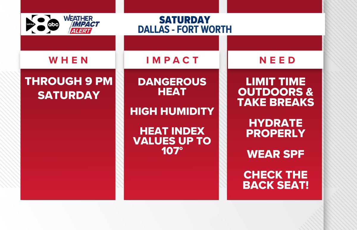 JesseWFAA's tweet image. While Saturday afternoon's air temperature won't be as hot as today, the humidity will be higher. That will keep the heat index around 105° even though actual highs may only reach 95°. Another Heat Advisory and WFAA Weather Alert Day are in place for that reason.