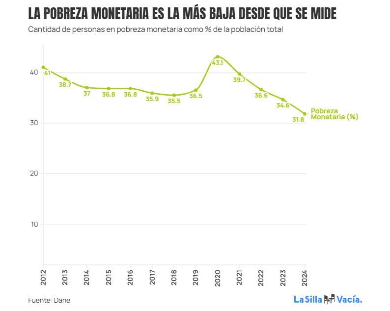 🌻El #Uribismo y sus aliados pueden decir lo que quieran, pero esta gráfica  habla solita:

(La pobreza monetaria es la mas baja desde que se realiza esta medición)

🌹Otra cosita :   si la moneda está fuerte, igual que la economía ( potenciada por la producción agricola y el