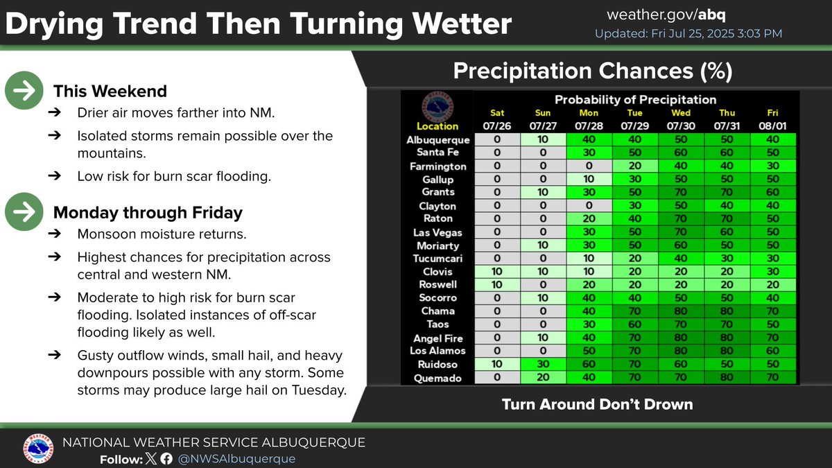 Temperatures rise and rain chances decrease this weekend. It should be great weather to spend outdoors, just make sure to hydrate if you're spending a lot of time outside. Rain chances and the associated flash flood risk will increase next week. #NMwx