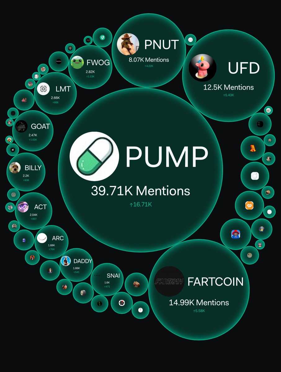 Awabdiezzu's tweet image. $UFD Social Dominance Update - July 25, 2025

After re-entering the top 10 in social dominance among all memecoins yesterday, $UFD has moved up to the 9th position from the 10th spot today. In the PumpDotFun category, $UFD is now ranked 3rd in social dominance and is just 0.1%…