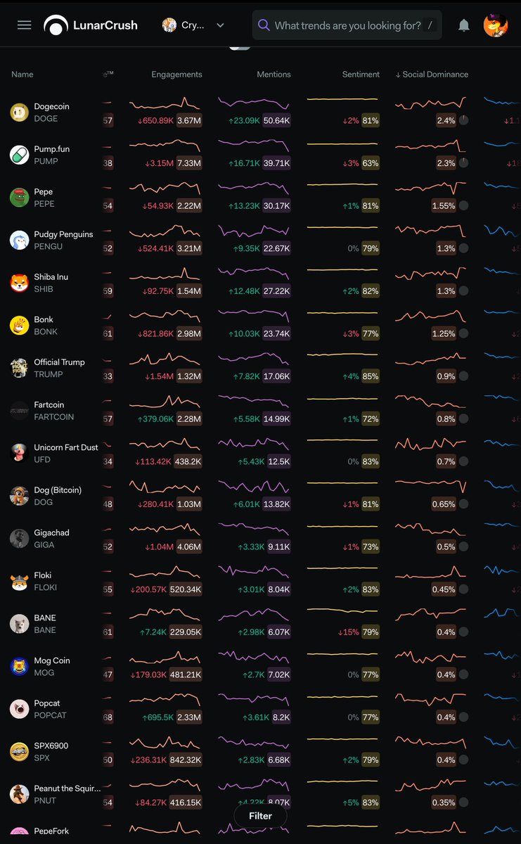 Awabdiezzu's tweet image. $UFD Social Dominance Update - July 25, 2025

After re-entering the top 10 in social dominance among all memecoins yesterday, $UFD has moved up to the 9th position from the 10th spot today. In the PumpDotFun category, $UFD is now ranked 3rd in social dominance and is just 0.1%…