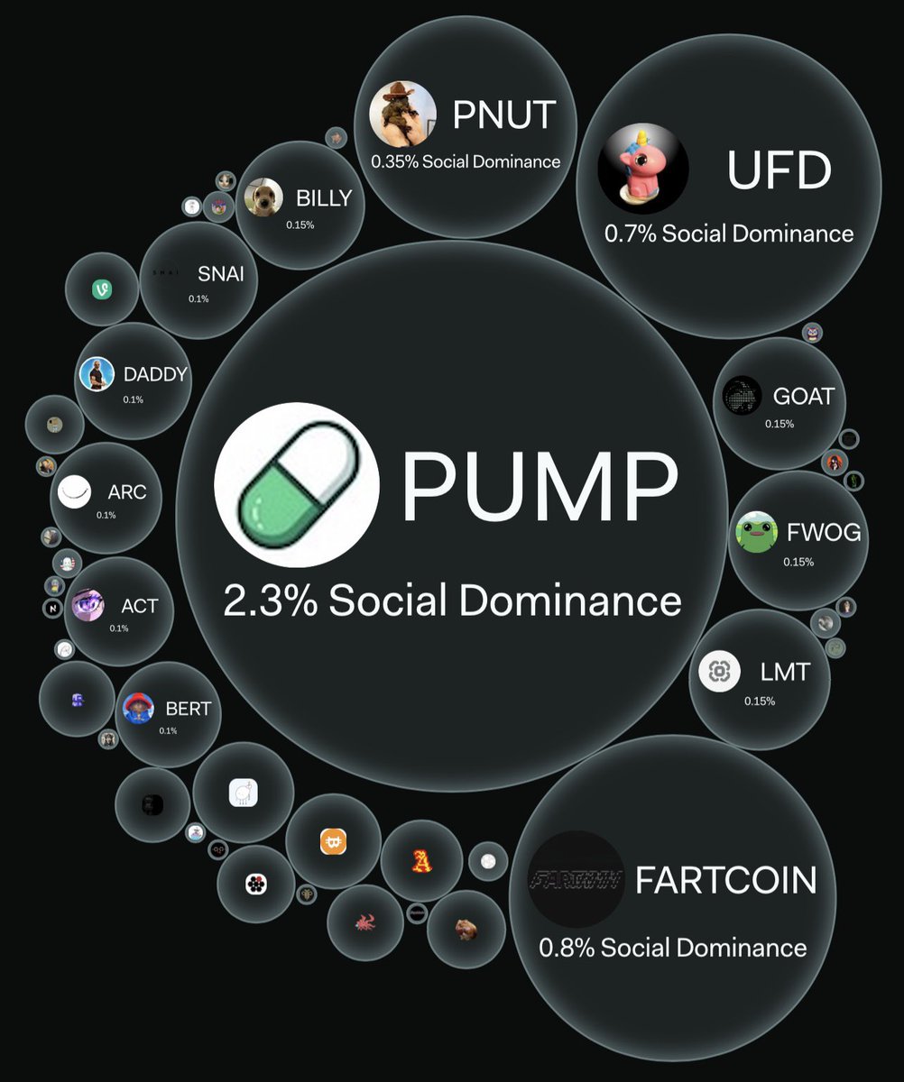 Awabdiezzu's tweet image. $UFD Social Dominance Update - July 25, 2025

After re-entering the top 10 in social dominance among all memecoins yesterday, $UFD has moved up to the 9th position from the 10th spot today. In the PumpDotFun category, $UFD is now ranked 3rd in social dominance and is just 0.1%…
