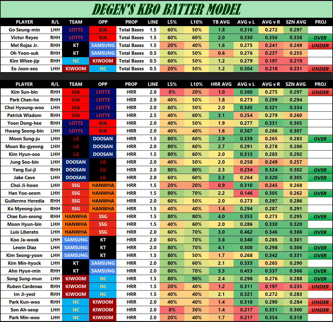 PropsDegen's tweet image. DEGEN'S KBO MODEL - 7/26
2nd game of these series for KBO. Honestly think this a sleeper slate where we can snag some good value and profit. Bet sharp!
Also working on automating the model more so I can get these out to you all in less time!
Running FREE 3 day trials for my…