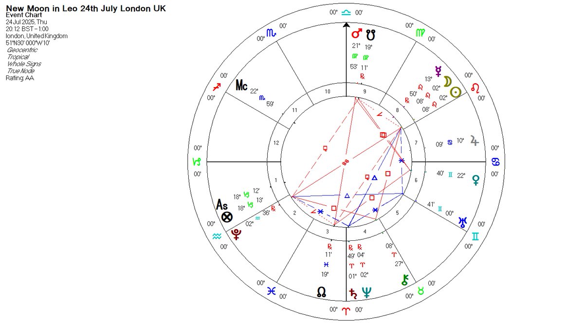 For #pisceans the #newmooninleo  was in your 6th house. You may change how your daily work is organised. Or your Boss may change it for you by giving you more responsibilities &amp; no pay rise! Or you may focus on resolving a recent/chronic health issue. Or you may get a pet .