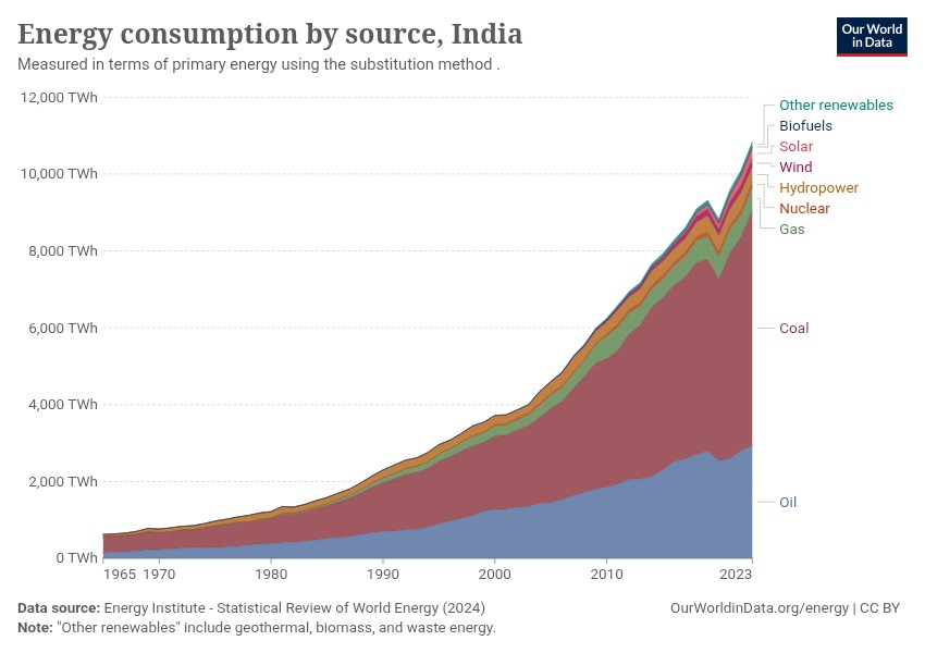 Michel_Landry's tweet image. En attendant, leurs consommations de charbon (pire combustible fossile) de l'Inde et de la Chine ne cessent d'augmenter.