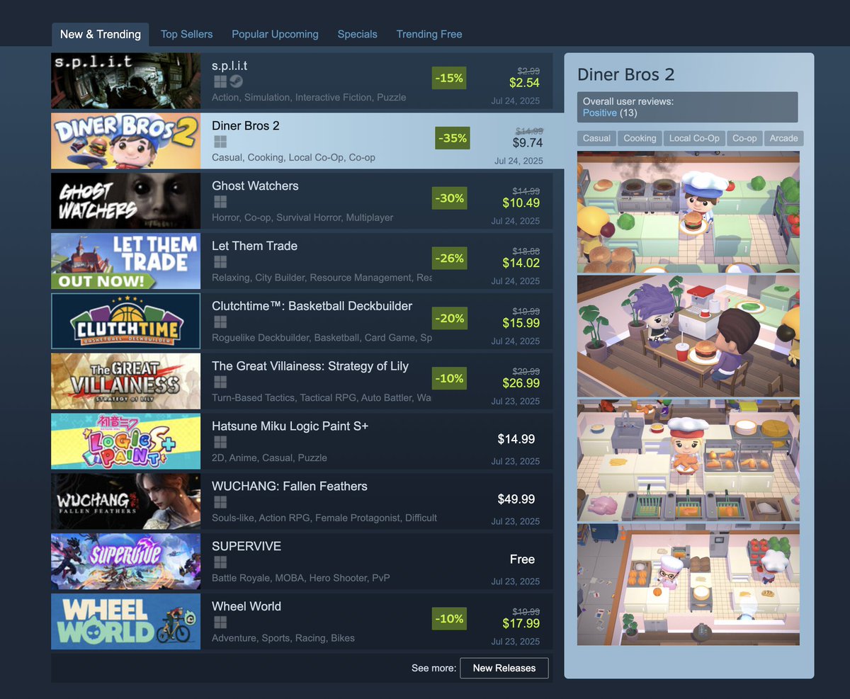 Novy Unlimited (@novyunlimited) on Twitter photo Congratulations to <a href="/novyunlimited/">Novy Unlimited</a> client JAYFL Games – whose cooking and restaurant management title <a href="/DinerBros/">Diner Bros</a> 2 has peaked at #2 on <a href="/Steam/">Steam</a>'s New & Trending list 🍳
store.steampowered.com/app/3253150/Di…
#indiedev #indie #game #steam #dinerbros #indiegame #gamedev #indiegamedev #steamgame Congratulations to <a href="/novyunlimited/">Novy Unlimited</a> client JAYFL Games – whose cooking and restaurant management title <a href="/DinerBros/">Diner Bros</a> 2 has peaked at #2 on <a href="/Steam/">Steam</a>'s New & Trending list 🍳
store.steampowered.com/app/3253150/Di…
#indiedev #indie #game #steam #dinerbros #indiegame #gamedev #indiegamedev #steamgame