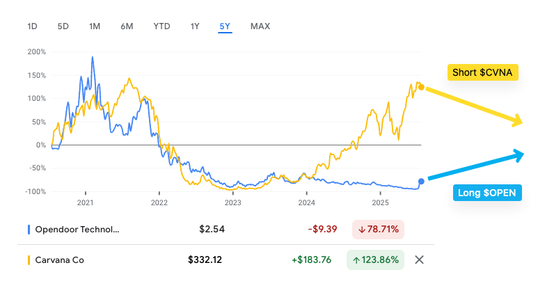 SilbergleitJr's tweet image. Many of you have asked:
 &quot;How can you be bullish on $OPEN and bearish on $CVNA at the same time, especially when you&apos;re comparing them?&quot;

The answer is simple:
Over a five-year span, Carvana is up 123%, while Opendoor is down 78%. Up until mid-2023, they were trading close…