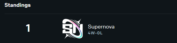 Horder_NA's tweet image. 1-0 VS BLUE

Ending week two 4-0, putting us first place in the overall standings!🔛🔝

Very happy with how things are going and i&apos;m confident we&apos;ll win it all